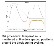 Thermal cycling
